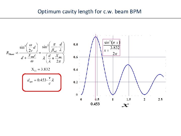 Optimum cavity length for c. w. beam BPM 0. 453 