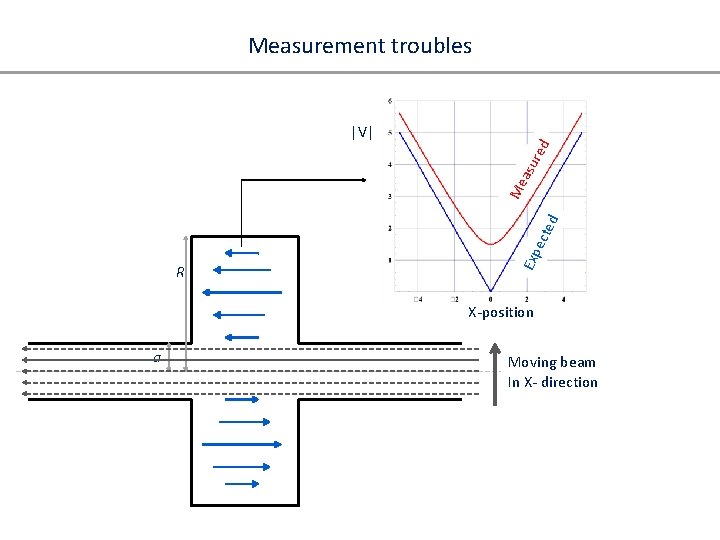 Measurement troubles R Exp ect ed Me asu red |V| X-position a Moving beam