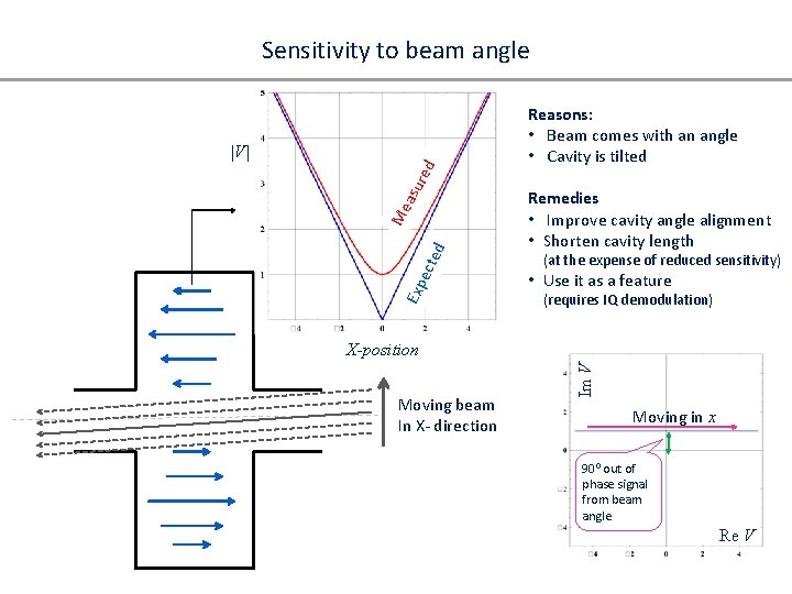 Sensitivity to beam angle Exp ect ed Me asu red |V | Reasons: •