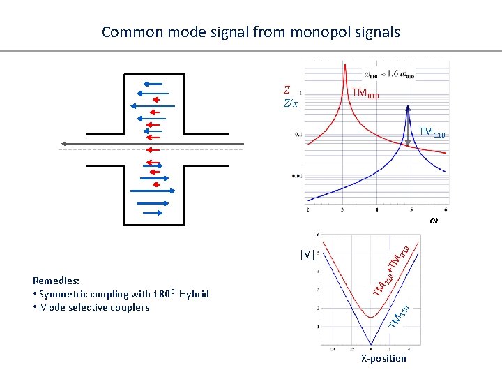 Common mode signal from monopol signals Z Z/x TM 010 TM 110 + 110