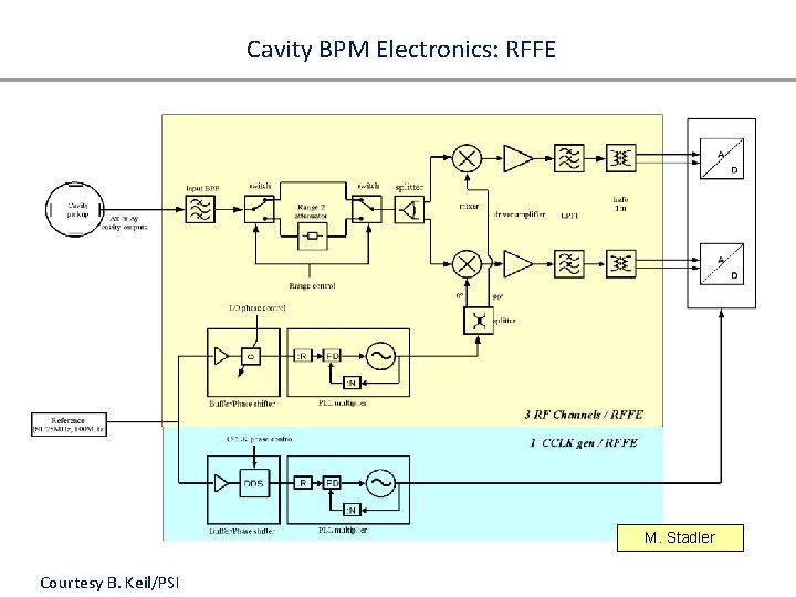 Cavity BPM Electronics: RFFE M. Stadler Courtesy B. Keil/PSI 