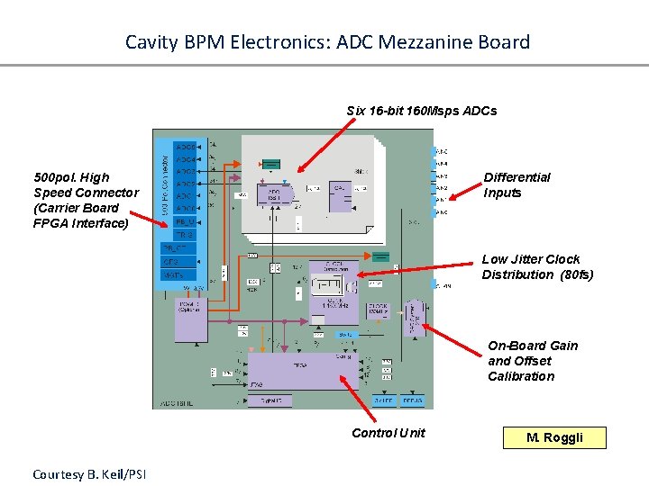 Cavity BPM Electronics: ADC Mezzanine Board Six 16 -bit 160 Msps ADCs 500 pol.