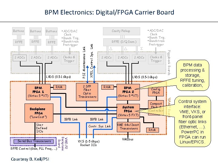 BPM Electronics: Digital/FPGA Carrier Board RFFE 2 ADCs • ADC/DAC Clock • Bunch Trig.