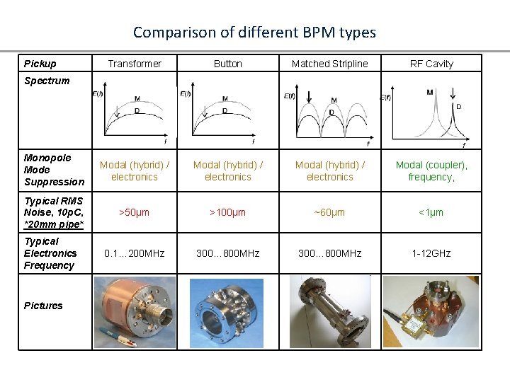 Comparison of different BPM types Pickup Transformer Button Matched Stripline RF Cavity Monopole Mode