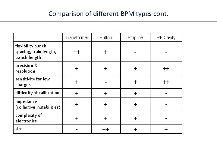 Comparison of different BPM types cont. Transformer Button Stripline RF Cavity ++ + -