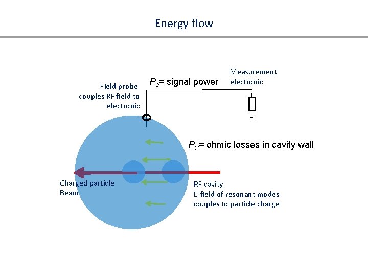 Energy flow Field probe couples RF field to electronic Pe= signal power Measurement electronic