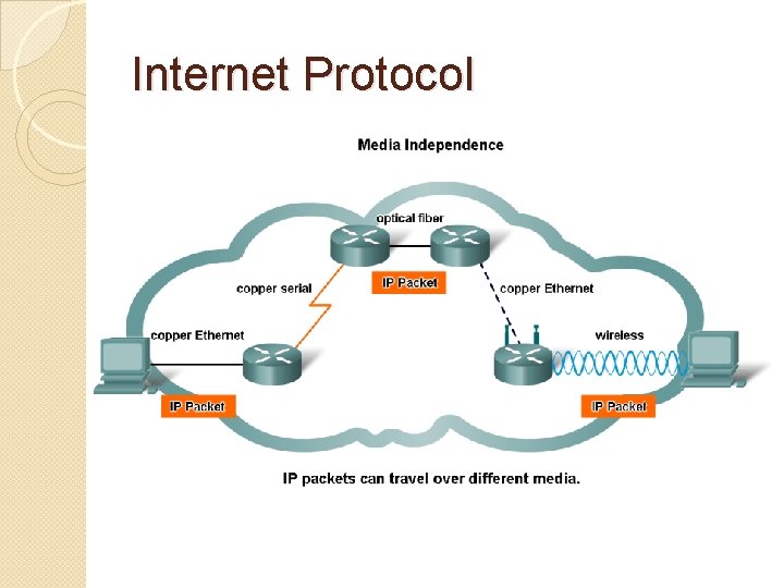 Internet Protocol 