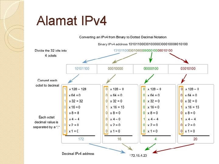 Alamat IPv 4 