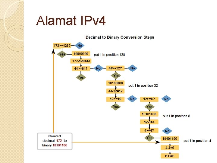 Alamat IPv 4 