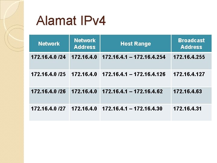 Alamat IPv 4 Network Address Host Range Broadcast Address 172. 16. 4. 0 /24