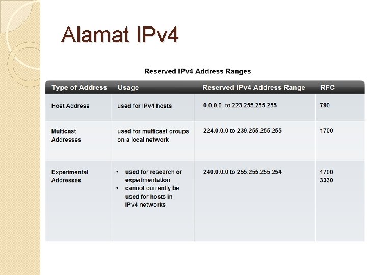 Alamat IPv 4 