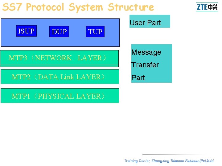 SS 7 Protocol System Structure User Part ISUP DUP TUP MTP 3（NETWORK SCCP LAYER）
