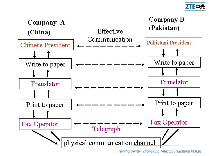 Company A (China) Chinese President Effective Communication Company B (Pakistan) Pakistani President Write to