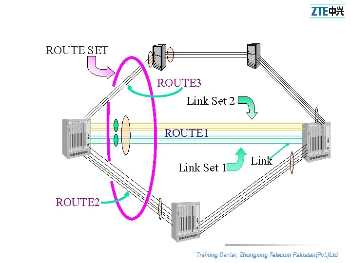 ROUTE SET ROUTE 3 Link Set 2 ROUTE 1 Link Set 1 ROUTE 2