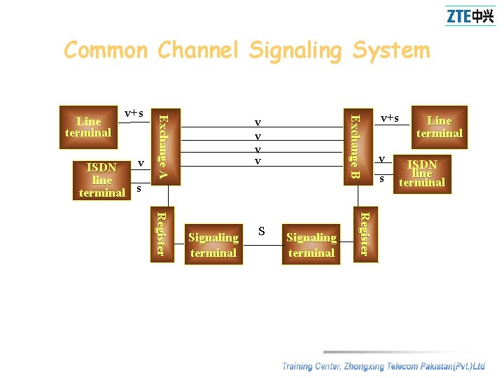 Common Channel Signaling System v ISDN line terminal s v v S Signaling terminal