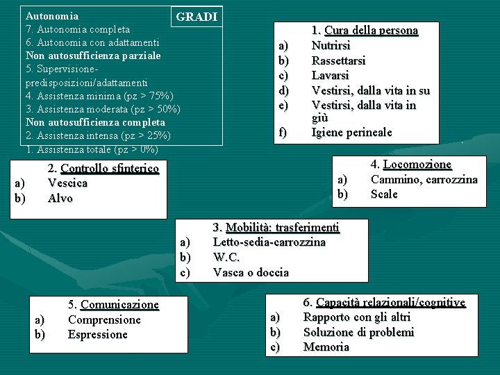 Autonomia GRADI 7. Autonomia completa 6. Autonomia con adattamenti Non autosufficienza parziale 5. Supervisionepredisposizioni/adattamenti