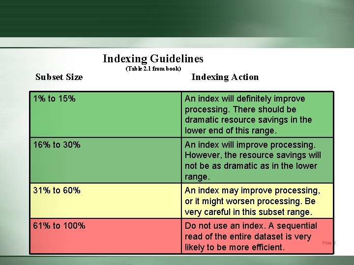 Indexing Guidelines Subset Size (Table 2. 1 from book) Indexing Action 1% to 15%