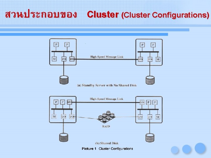 สวนประกอบของ Cluster (Cluster Configurations) 