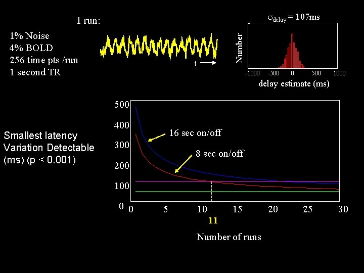 sdelay = 107 ms 1% Noise 4% BOLD 256 time pts /run 1 second