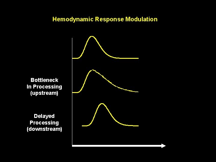 Hemodynamic Response Modulation Bottleneck In Processing (upstream) Delayed Processing (downstream) 