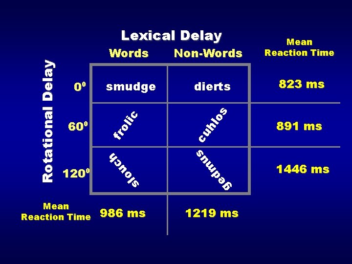 Words 600 1200 Mean Reaction Time smudge dierts c us uh m lo d