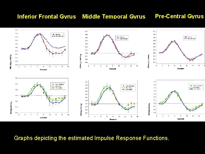 Inferior Frontal Gyrus Middle Temporal Gyrus Pre-Central Gyrus Graphs depicting the estimated Impulse Response