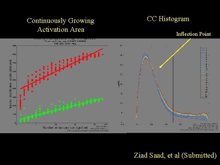 Continuously Growing Activation Area CC Histogram Inflection Point Ziad Saad, et al (Submitted) 