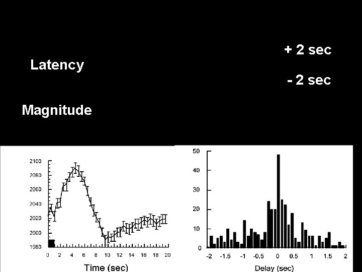 Latency Magnitude + 2 sec - 2 sec 