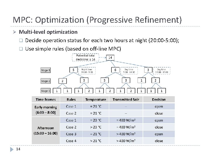 MPC: Optimization (Progressive Refinement) Ø Multi-level optimization q Decide operation status for each two