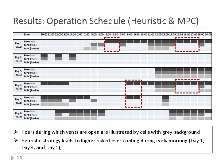 Results: Operation Schedule (Heuristic & MPC) Ø Hours during which vents are open are