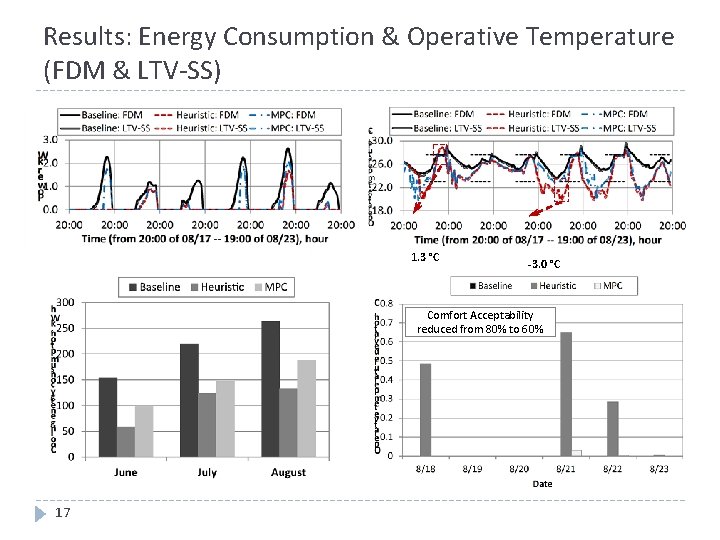 Results: Energy Consumption & Operative Temperature (FDM & LTV-SS) 1. 3 °C -3. 0