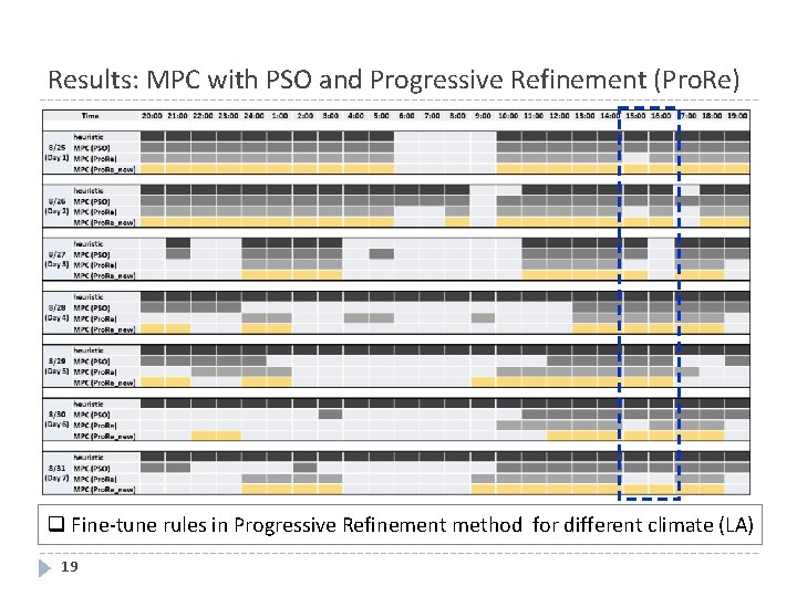Results: MPC with PSO and Progressive Refinement (Pro. Re) q Fine-tune rules in Progressive