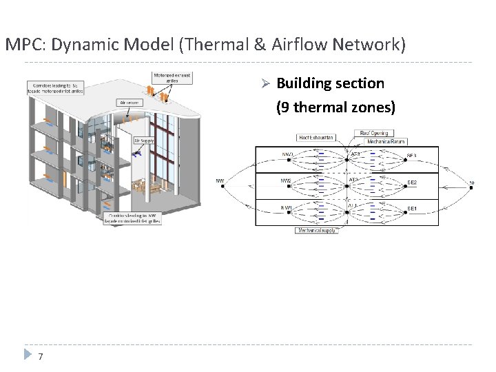 MPC: Dynamic Model (Thermal & Airflow Network) Ø 7 Building section (9 thermal zones)