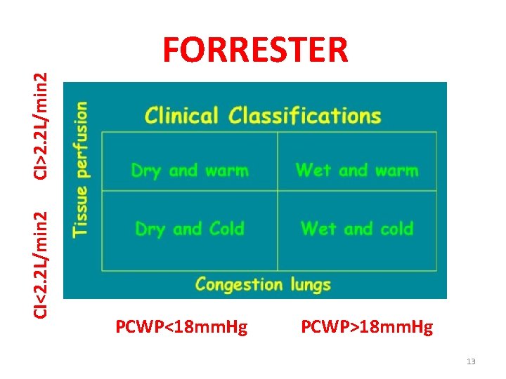 CI<2. 2 L/min 2 CI>2. 2 L/min 2 FORRESTER PCWP<18 mm. Hg PCWP>18 mm.