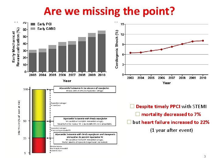 Are we missing the point? � Despite timely PPCI with STEMI � mortality decreased