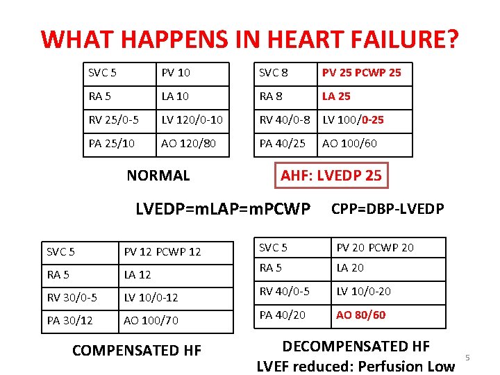 WHAT HAPPENS IN HEART FAILURE? SVC 5 PV 10 SVC 8 PV 25 PCWP