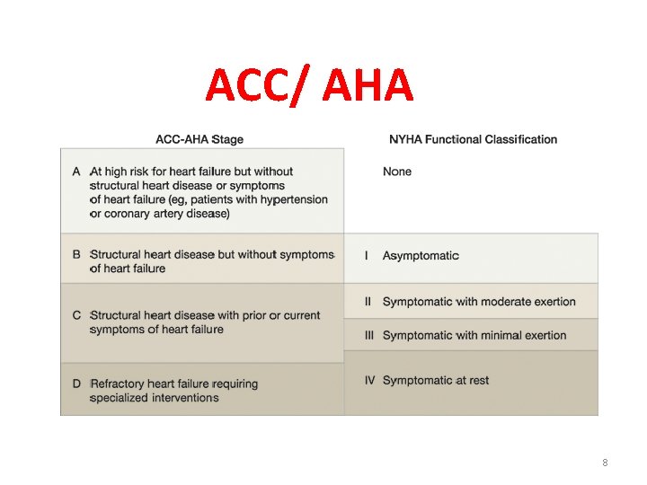 ACC/ AHA 8 