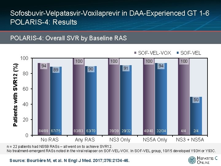 Sofosbuvir-Velpatasvir-Voxilaprevir in DAA-Experienced GT 1 -6 POLARIS-4: Results POLARIS-4: Overall SVR by Baseline RAS