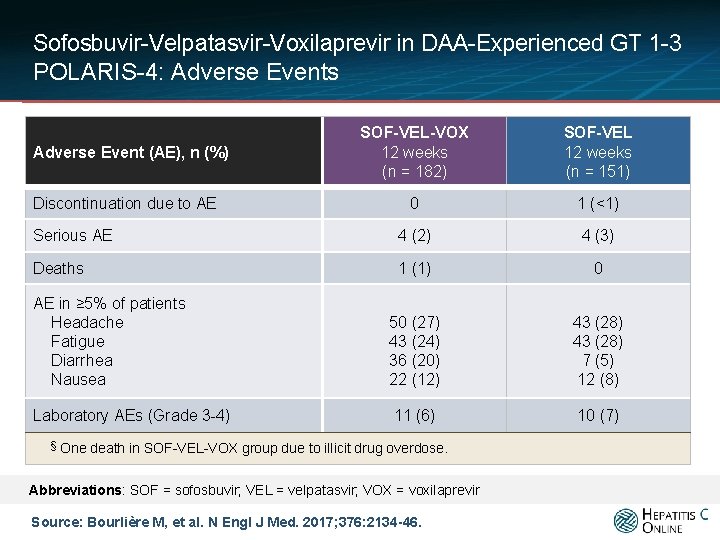 Sofosbuvir-Velpatasvir-Voxilaprevir in DAA-Experienced GT 1 -3 POLARIS-4: Adverse Events SOF-VEL-VOX 12 weeks (n =