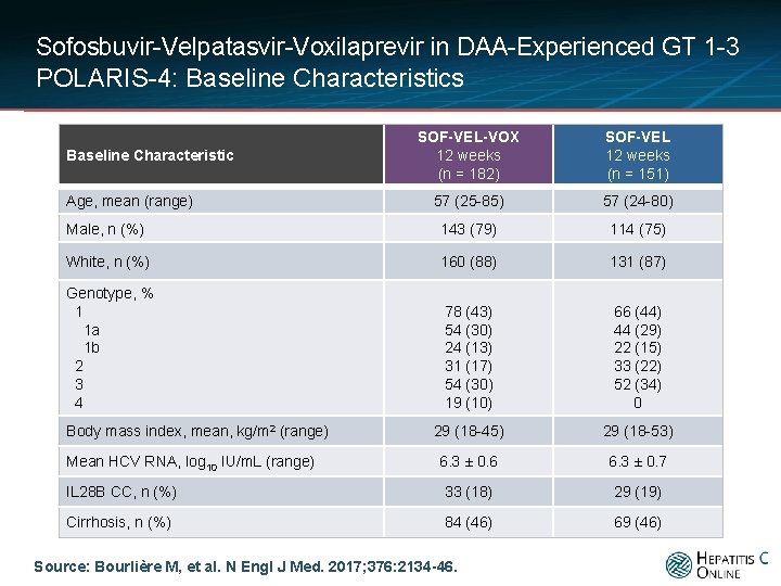 Sofosbuvir-Velpatasvir-Voxilaprevir in DAA-Experienced GT 1 -3 POLARIS-4: Baseline Characteristics SOF-VEL-VOX 12 weeks (n =