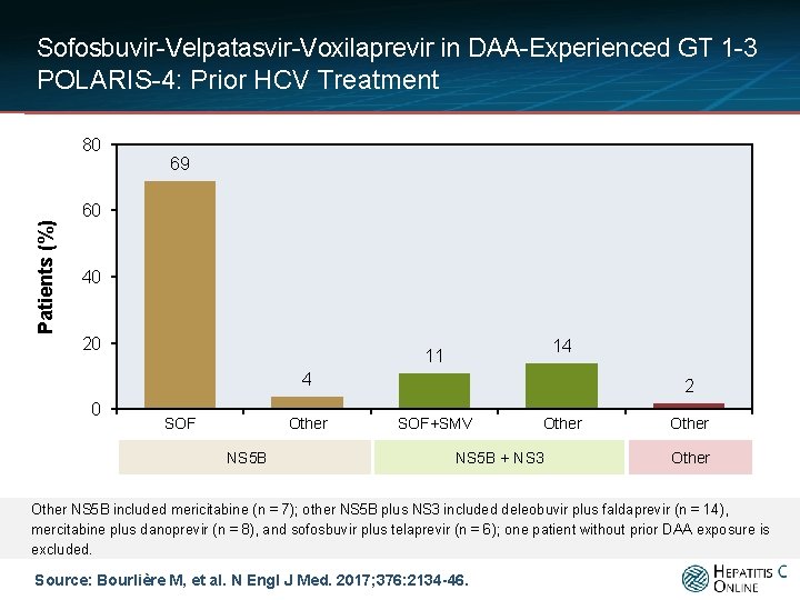 Sofosbuvir-Velpatasvir-Voxilaprevir in DAA-Experienced GT 1 -3 POLARIS-4: Prior HCV Treatment Patients (%) 80 69