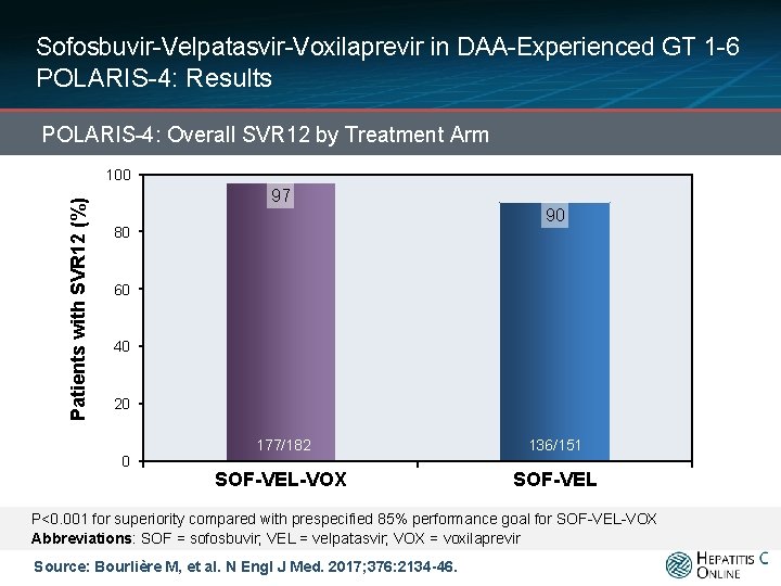 Sofosbuvir-Velpatasvir-Voxilaprevir in DAA-Experienced GT 1 -6 POLARIS-4: Results POLARIS-4: Overall SVR 12 by Treatment