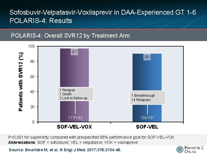 Sofosbuvir-Velpatasvir-Voxilaprevir in DAA-Experienced GT 1 -6 POLARIS-4: Results POLARIS-4: Overall SVR 12 by Treatment