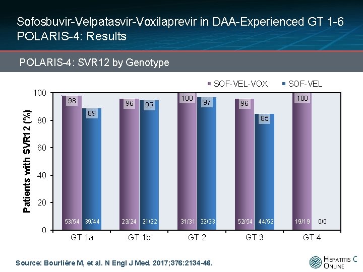 Sofosbuvir-Velpatasvir-Voxilaprevir in DAA-Experienced GT 1 -6 POLARIS-4: Results POLARIS-4: SVR 12 by Genotype SOF-VEL-VOX