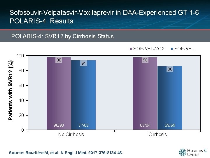 Sofosbuvir-Velpatasvir-Voxilaprevir in DAA-Experienced GT 1 -6 POLARIS-4: Results POLARIS-4: SVR 12 by Cirrhosis Status