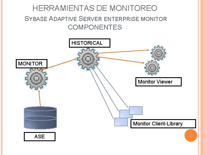 HERRAMIENTAS DE MONITOREO SYBASE ADAPTIVE SERVER ENTERPRISE MONITOR COMPONENTES HISTORICAL MONITOR Monitor Viewer Monitor