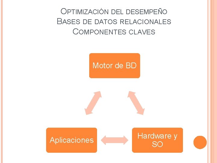 OPTIMIZACIÓN DEL DESEMPEÑO BASES DE DATOS RELACIONALES COMPONENTES CLAVES Motor de BD Aplicaciones Hardware