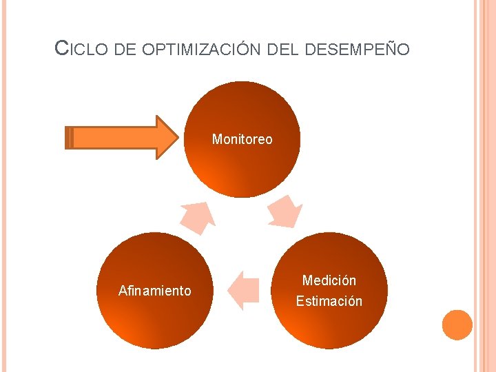 CICLO DE OPTIMIZACIÓN DEL DESEMPEÑO Monitoreo Afinamiento Medición Estimación 