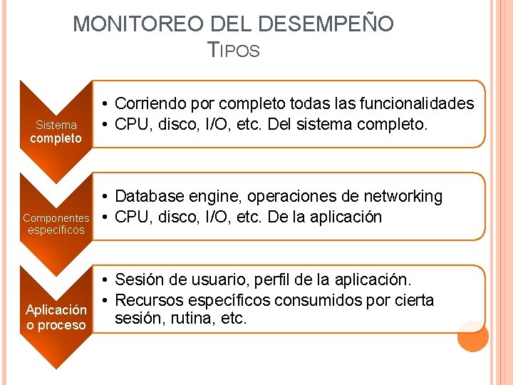 MONITOREO DEL DESEMPEÑO TIPOS Sistema completo Componentes específicos • Corriendo por completo todas las