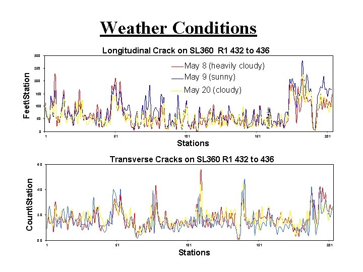 Weather Conditions Longitudinal Crack on SL 360 R 1 432 to 436 300 200